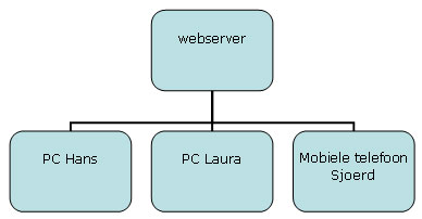 Schema: de webserver is verbonden met PC's van mensen en met mobiele telefoons e.d.
