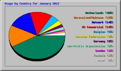 Usage by Country for January 2012