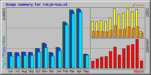 Usage summary for ratje-toe.nl