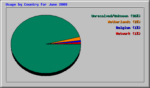 Usage by Country for June 2009