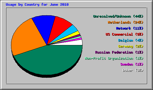 Usage by Country for June 2010