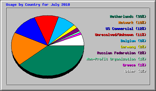 Usage by Country for July 2010