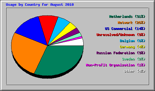 Usage by Country for August 2010