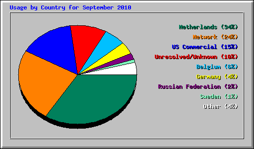 Usage by Country for September 2010