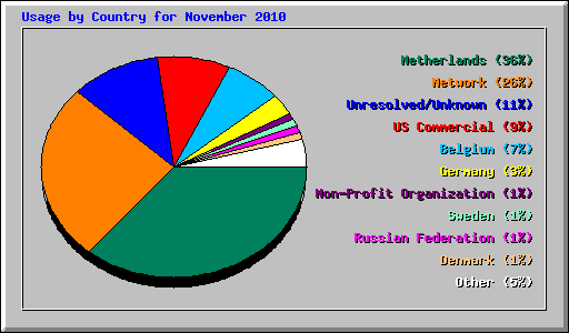 Usage by Country for November 2010