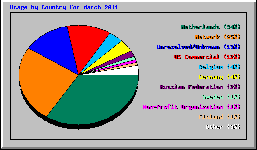 Usage by Country for March 2011