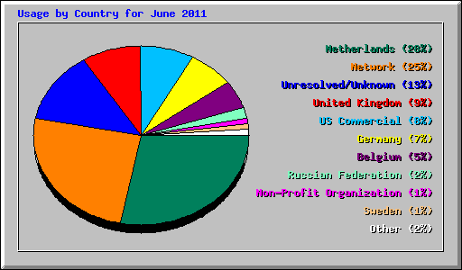 Usage by Country for June 2011