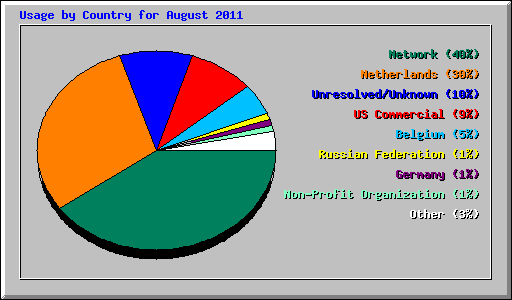 Usage by Country for August 2011