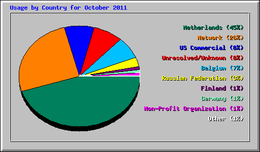 Usage by Country for October 2011