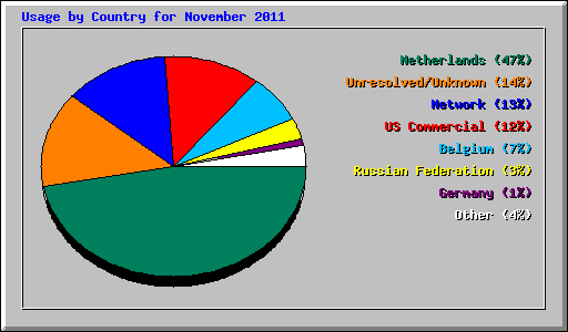 Usage by Country for November 2011