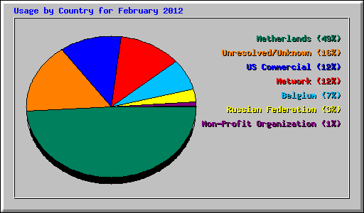 Usage by Country for February 2012