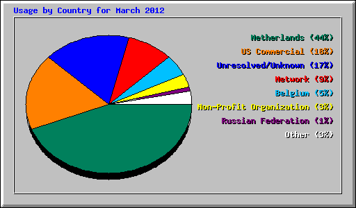 Usage by Country for March 2012