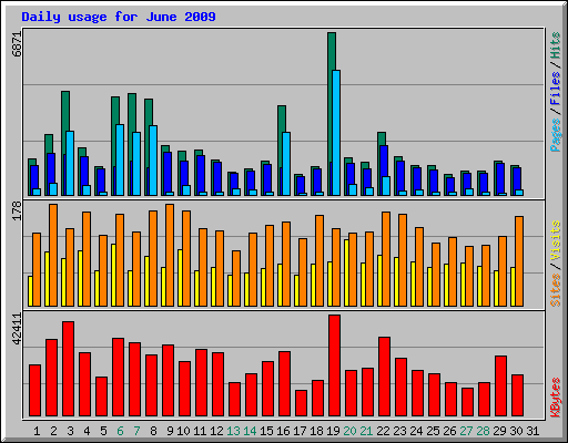 Daily usage for June 2009