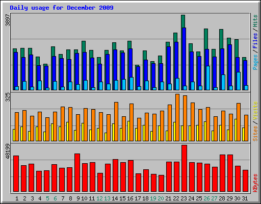 Daily usage for December 2009