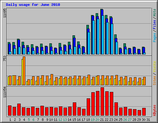 Daily usage for June 2010