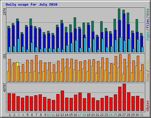 Daily usage for July 2010