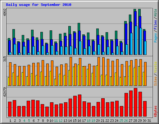 Daily usage for September 2010