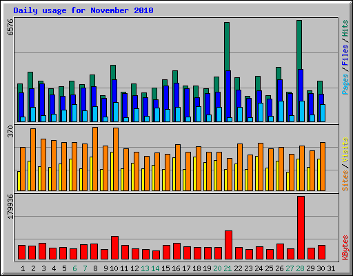 Daily usage for November 2010