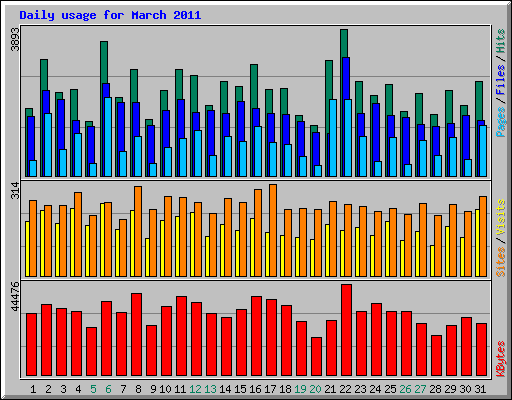 Daily usage for March 2011