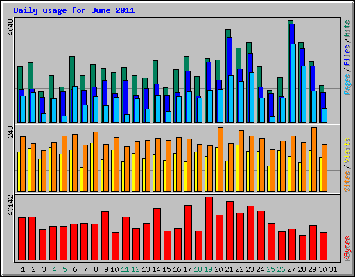 Daily usage for June 2011