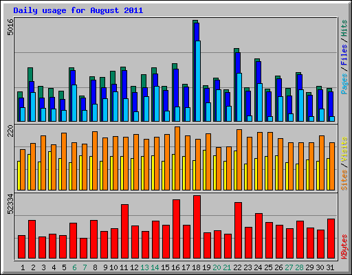 Daily usage for August 2011