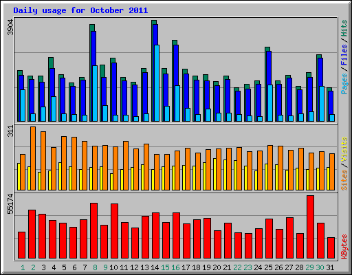 Daily usage for October 2011