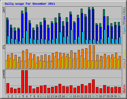 Daily usage for December 2011