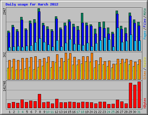 Daily usage for March 2012