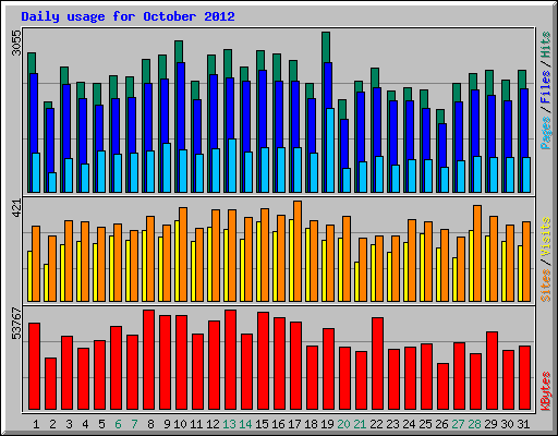 Daily usage for October 2012
