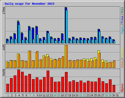 Daily usage for November 2015