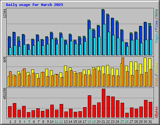 Daily usage for March 2023