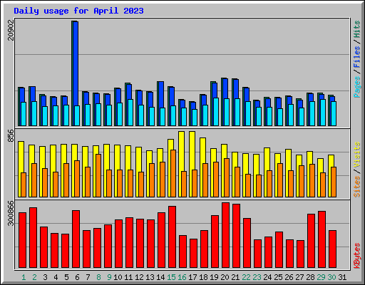 Daily usage for April 2023