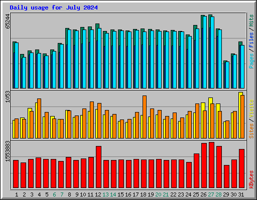 Daily usage for July 2024