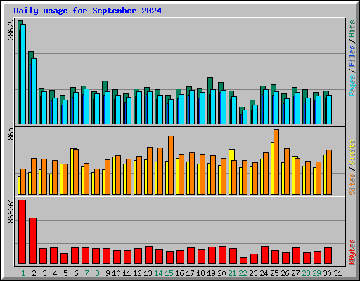 Daily usage for September 2024