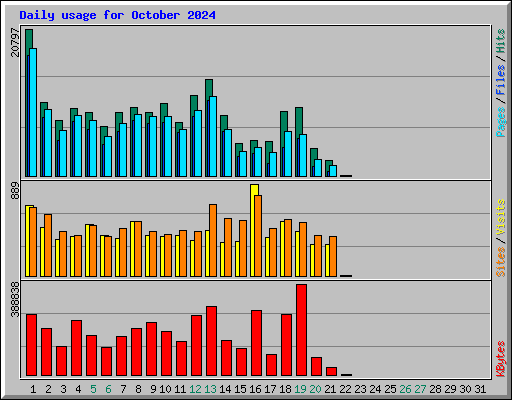 Daily usage for October 2024