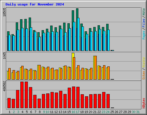 Daily usage for November 2024