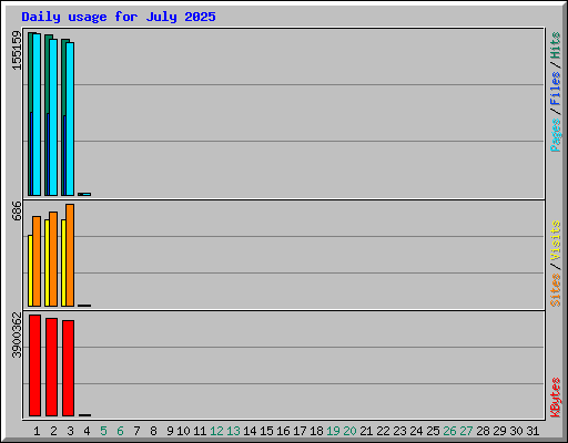 Daily usage for July 2025