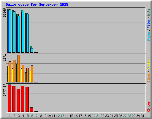 Daily usage for September 2025