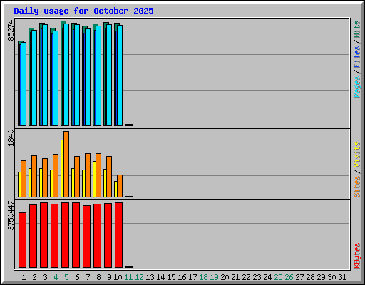 Daily usage for October 2025