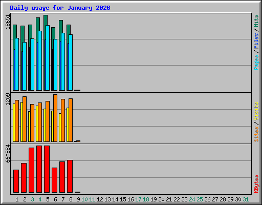 Daily usage for January 2026