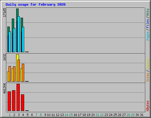 Daily usage for February 2026