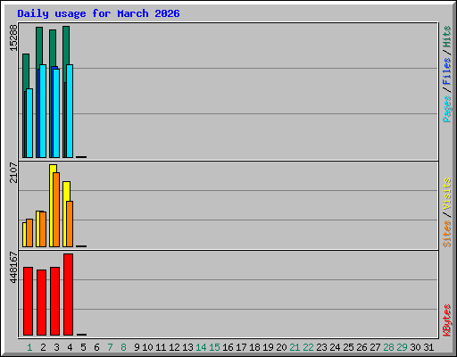 Daily usage for March 2026