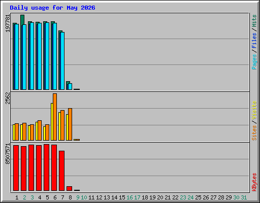 Daily usage for May 2026