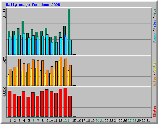 Daily usage for June 2026