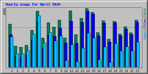 Hourly usage for April 2010