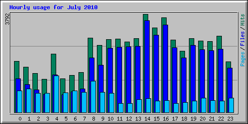Hourly usage for July 2010