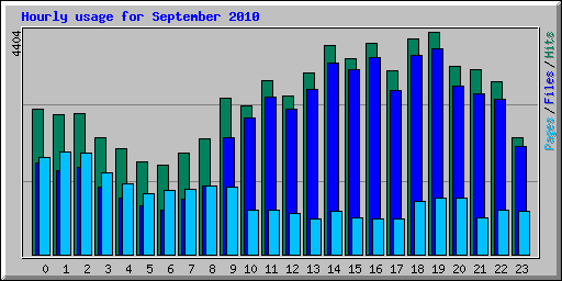 Hourly usage for September 2010