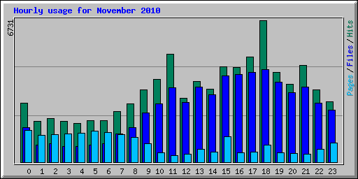 Hourly usage for November 2010