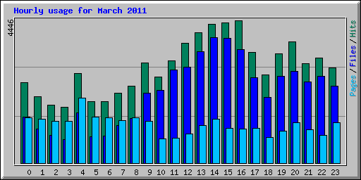 Hourly usage for March 2011