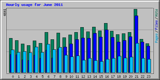 Hourly usage for June 2011